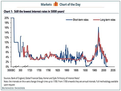 The 5,000-year history of interest rates shows just how historically ...