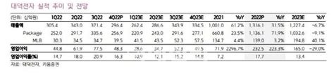 대덕전자 업황 악화로 상반기 실적 부진목표가↓ 키움 네이트 뉴스