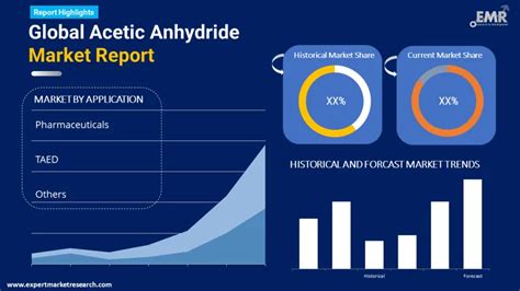 Acetic Anhydride Market Size Share Forecast