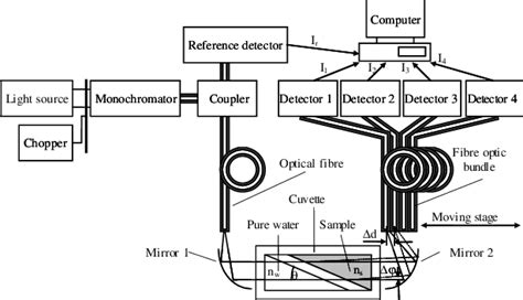 Block diagram of the refractometer. | Download Scientific Diagram