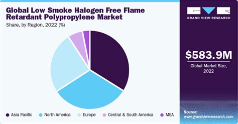 Low Smoke Halogen Free Flame Retardant Polypropylene Market Report