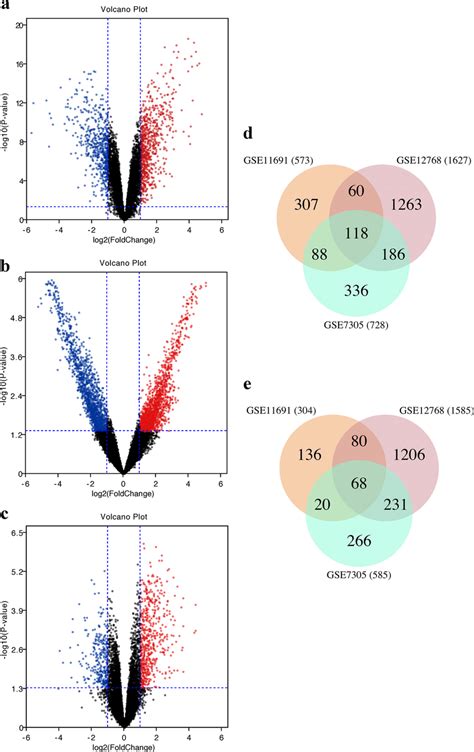 Volcano Plots And Venn Diagrams Of Degs In Endometriosis Microarray