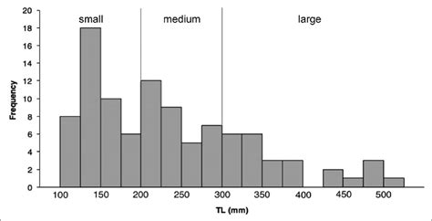 Length Frequency Histogram Based On Total Length Tl Of Brown Trout Download Scientific