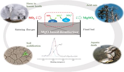 Experiment And Mechanism Analysis Of Desulfurization With A Mgo Based