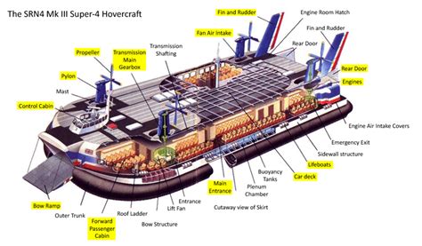 British Hovercraft Corporation Srn Mountbatten Class In Roof