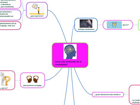 Tema 3 Las Vertientes De La Complejidad Mind Map