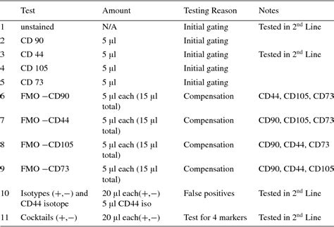 Table 1 From Human Umbilical Cord Mesenchymal Stromal Cell Isolation