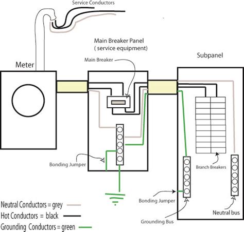 Grounding A Panel Box In Ground Diagram Grounding Panel Grou