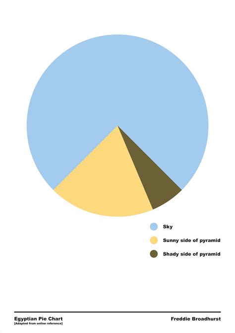 Pie Chart Meme Pyramid