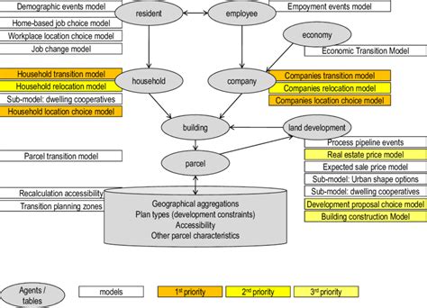 Model Structure Zurich Case Study Phase 2 Download Scientific Diagram