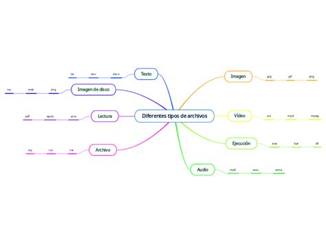 Diferentes Tipos De Archivos Mind Map