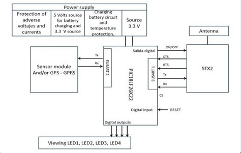 Blocks Diagram For The Electronic Device Source Ecitronica