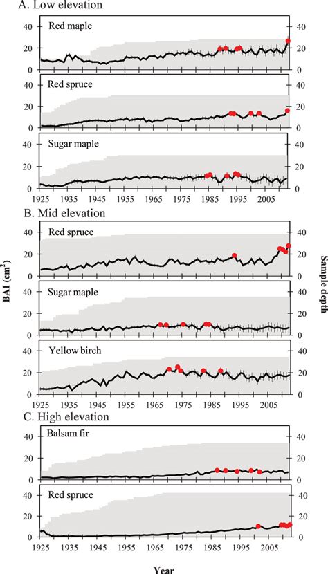 Mean Sd Basal Area Increment Bai Cm Solid Black Line