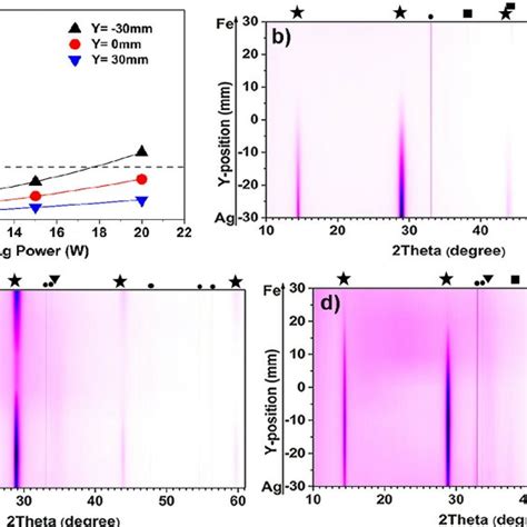 A The Composition Ratio Of Ag Fe As A Function Of The Power Of Ag