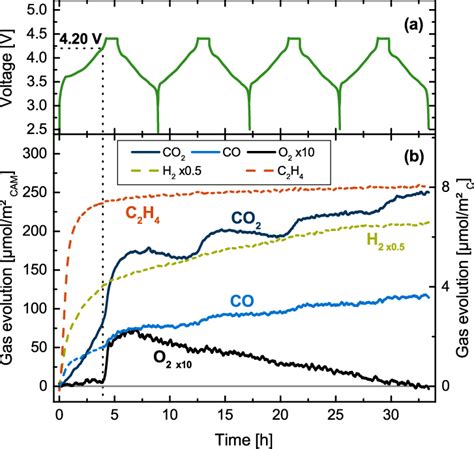 A Cell Voltage Vs Time Of A Nmc Graphite Cell Over Four