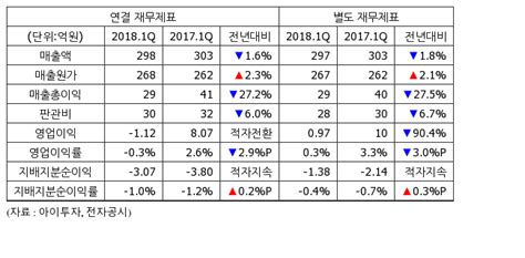 실적속보 에스폴리텍 1q 영업이익 1억적자전환 뉴스 아이투자 대한민국 No1 가치투자포털