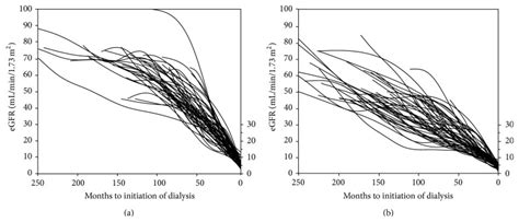 Comparison of Clinical Trajectories before Initiation of Renal Replacement Therapy between ...