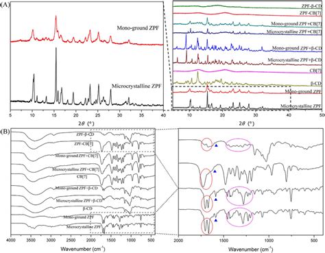 A Xrpd Patterns And B Ft Ir Spectra Of Microcrystalline Zpf