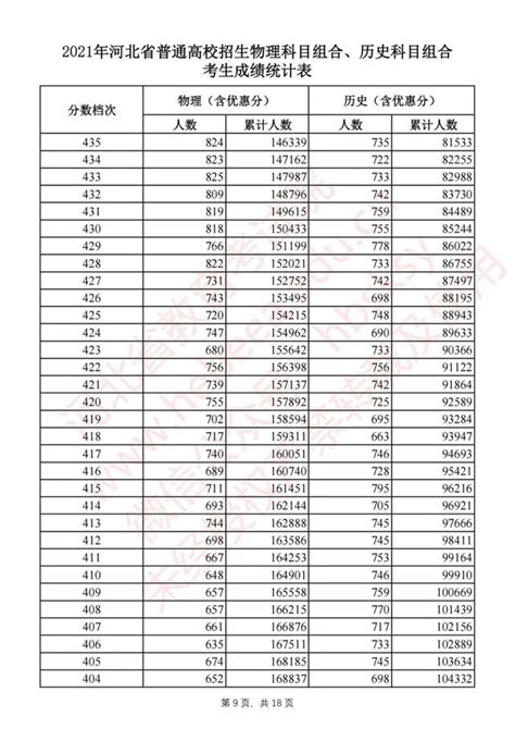 最新！河北2021高考一分一檔統計表公布 每日頭條