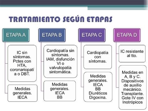 Insuficiencia Cardíaca Tratamiento