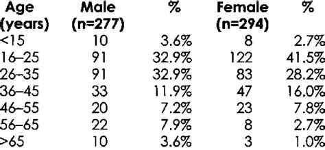 Age And Sex Distribution Of The Tuberculosis Patients Download Table