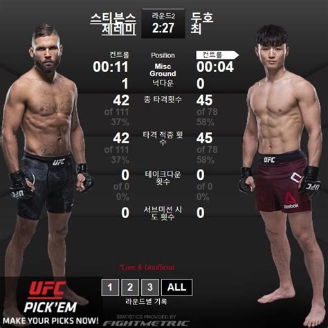 Ufc 최두호 제레미 스티븐스에 2r Tko패 강경호는 1r 서브미션승