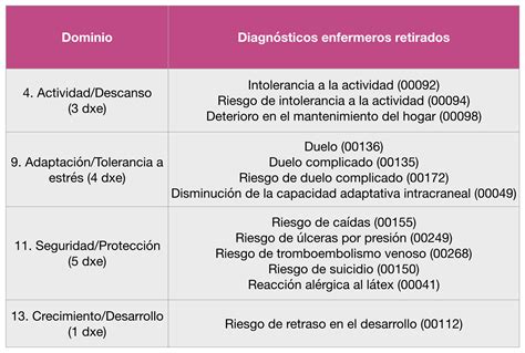 El Diagnóstico Enfermero Clasificación De Nanda I 2021 2023