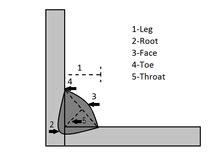 What Is Flat Fillet Joint Explain In Details Step By Step Procedure To