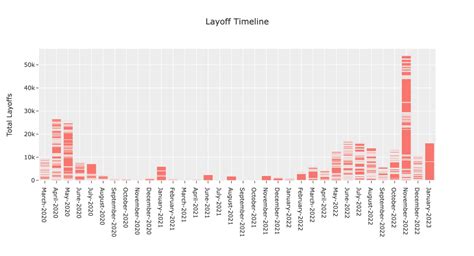 Tech Layoffs Exploring The Trends And Industry Shifts Data Science Blog