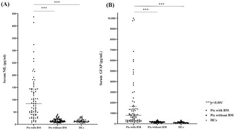 Cancers Free Full Text Evaluation Of Serum Neurofilament Light Chain And Glial Fibrillary