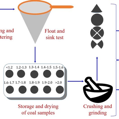 Pdf A Method To Perform Float And Sink Test For Separation Of Coal