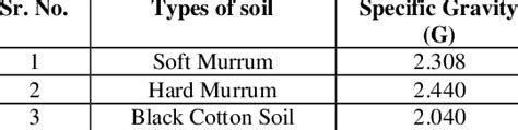 Specific gravity for various soil samples | Download Scientific Diagram