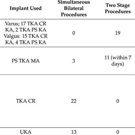 TKA Total Knee Arthroplasty CR Cruciate Retaining PS Posterior