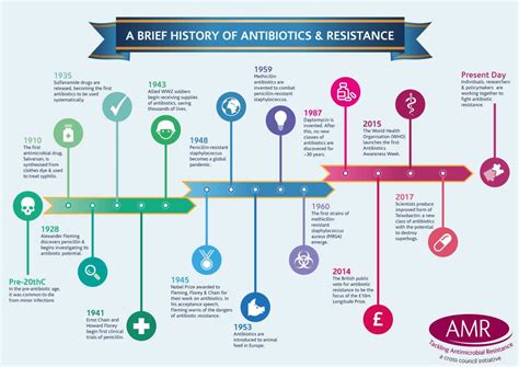 Invention Of 150 Antibiotics Timeline Facts History Usages INVENTgen