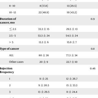 Comparison Of Demographic And Clinical Characteristics Distribution