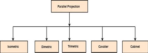 Computer Graphics Parallel Projection - javatpoint