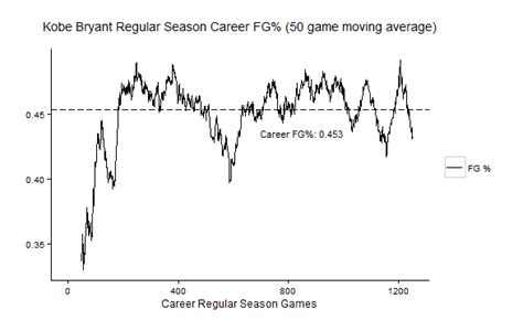 Dem Bammas Straight Fryin Kobe Career Game Moving Averages