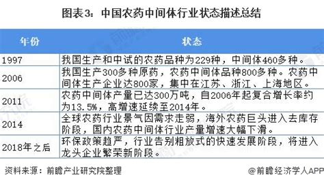 2021年中国农药中间体行业市场现状及发展趋势分析 逐渐向环保、清洁型产品发展研究报告 前瞻产业研究院