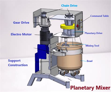 Planetary Mixer Principle Construction And Working Flair Pharma