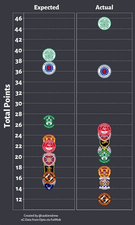 Scottish Premiership: Expected Vs Actual points 22/23 : r/ScottishFootball