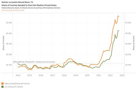 Homeownership Affordability Data Tool Offers Insights Into Us Housing Markets