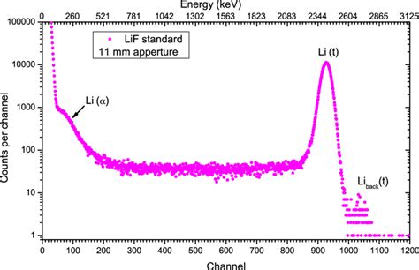 The Charged Particle Spectrum Of The LiF Standard Note That The Labels