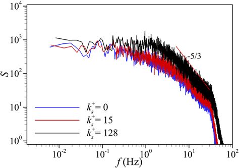 Velocity Spectra For Three Bed Conditions Detected At The Midflow Depth