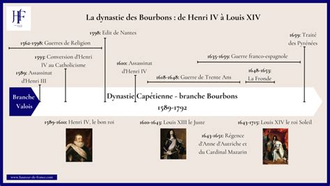 Frise chronologique La Dynastie des Bourbons de Henri IV à Louis