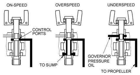 general aviation - How does a constant-speed propeller work? - Aviation ...