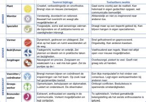 Effectief Samenwerken Ontwikkelen Doe Je Samen