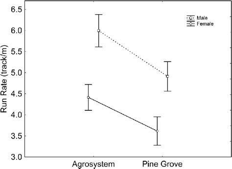 Sex And Habitat Differences In Run Rate When Sprint Speed Was