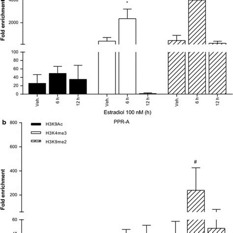 Schematic Representation Of Pr Gene Promoters Of Mus Musculus Promoter Download Scientific