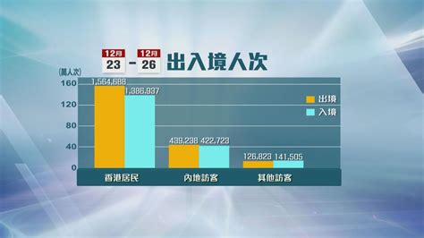 聖誕四日假期逾四百萬人次出入境 零售業界稱旅客消費力減少市道疲弱 無綫新聞tvb News