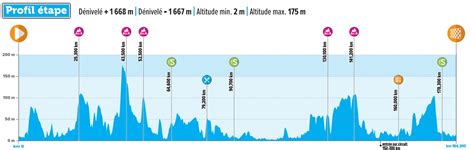 Jours De Dunkerque Parcours En D Tail Et Profils Des Tapes